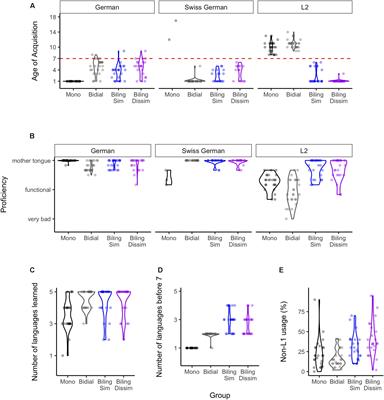 Bidialectalism and Bilingualism: Exploring the Role of Language Similarity as a Link Between Linguistic Ability and Executive Control